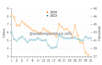 Temperatura del agua en Puttgarden en diciembre