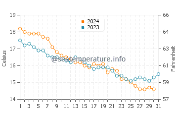 Wassertemperatur Putzu Idu im Dezember