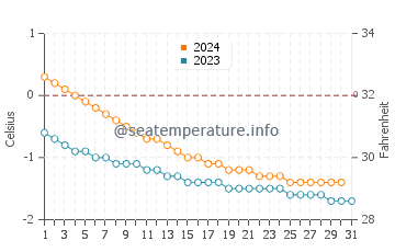 Temperature dell'acqua a Puvirnituq a dicembre