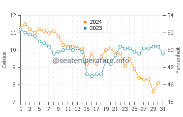 Pwll Du Bay water temp chart in December