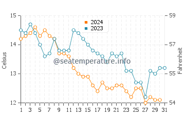 Temperature dell'acqua a Pyla sur Mer a dicembre