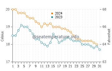 Températures de l'eau à Pylos en décembre