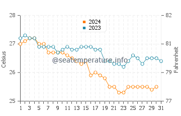 Qalansiyah water temp chart in December