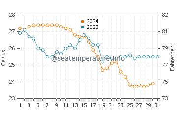Qandala water temp chart in December