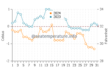 Températures de l'eau à Qaqortoq en décembre