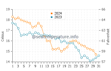 Wassertemperatur Qerret im Dezember
