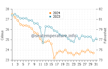 Temperatura del agua en Qeshm en diciembre