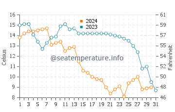 Temperatura vode u Qiansuo u prosincu