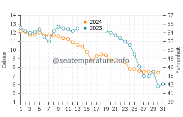 Wassertemperatur Qidong Yanchang im Dezember