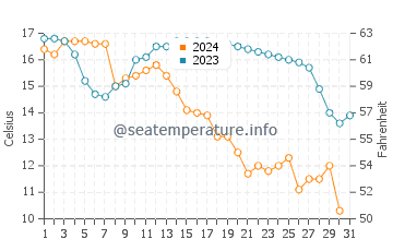 Temperatura vode u Qingjiang u prosincu
