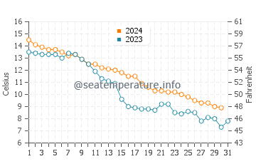 Temperatura vode u Qingshan u prosincu