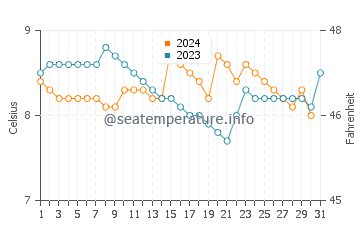 Qualicum Beach water temp chart in December