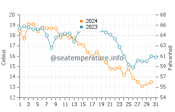Wassertemperatur Quanzhou im Dezember