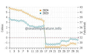 Temperature dell'acqua a Città del Quebec a dicembre