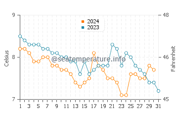 Temperature dell'acqua a Queensferry a dicembre