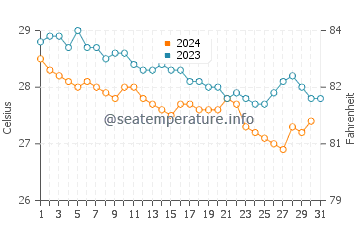 Quentin water temp chart in December