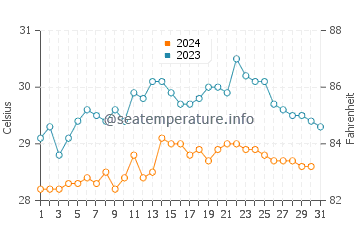Wassertemperatur Quepos im Dezember