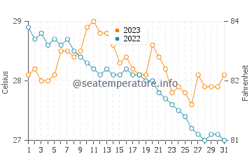 Quezon water temp chart in December