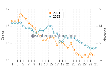 Quiaios Beach water temp chart in December