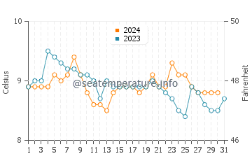 Quilcene water temp chart in December