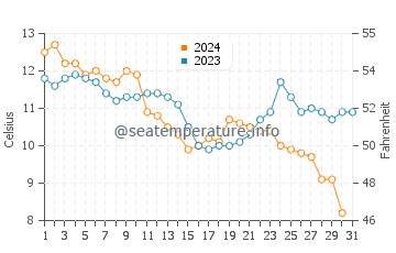 Wassertemperatur Quimiac im Dezember