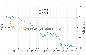 Temperatura vode u Quinéville u prosincu