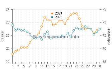 Quinns Rocks water temp chart in December