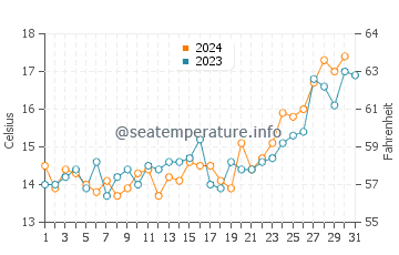 Wassertemperatur Quintero im Dezember