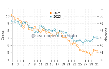 Quissett Beach water temp chart in December