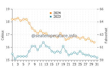 Quitapellejos beach water temp chart in December