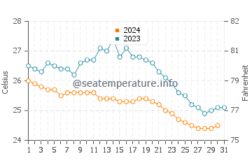 Wassertemperatur Quy Nhon im Dezember