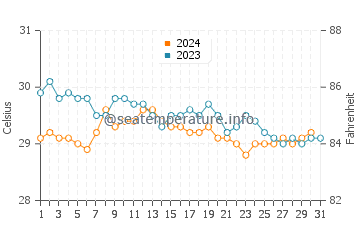 Temperatura vode u Atol Raa u prosincu