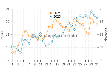 Rabbit Island water temp chart in December