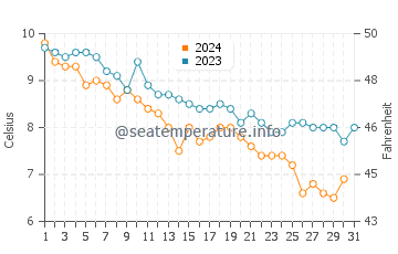 Race Point Beach water temp chart in December