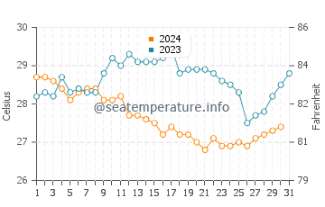 Wassertemperatur Rạch Giá im Dezember
