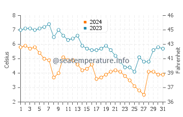 Racine North Beach water temp chart in December