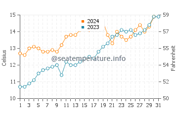 Rada Tilly water temp chart in December