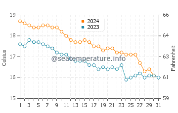 Wassertemperatur Radhime im Dezember