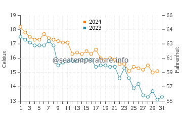Wassertemperatur Radovici im Dezember