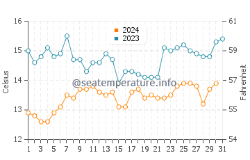 Ragged Point water temp chart in December
