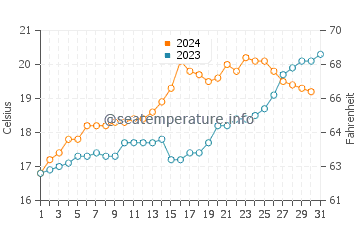 Raglan water temp chart in December