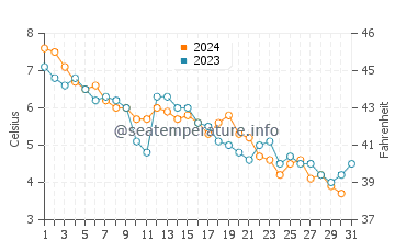 Rainbow Haven Beach water temp chart in December