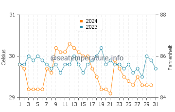 Temperature dell'acqua a Isole Raja Ampat a dicembre