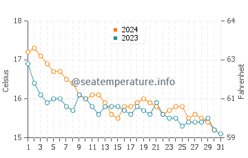 Temperature dell'acqua a Ramatuelle a dicembre