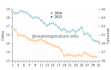 Wassertemperatur Rāmsar im Dezember