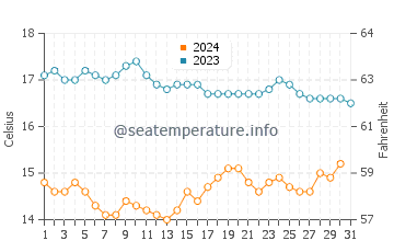 Rancho Palos Verdes water temp chart in December