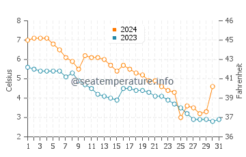 Temperature dell'acqua a Randvere a dicembre
