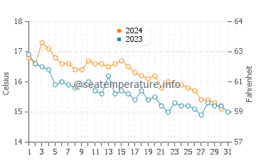 Wassertemperatur Rapallo im Dezember