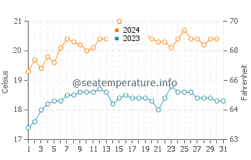 Rapid Bay water temp chart in December