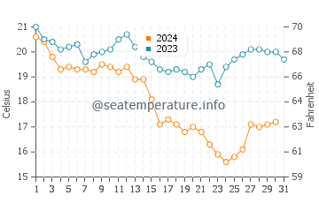 Ras Al-Khair water temp chart in December